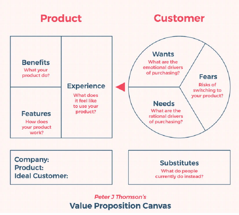 Value Proposition Design Business Model Canvas Value Proposition Canvas